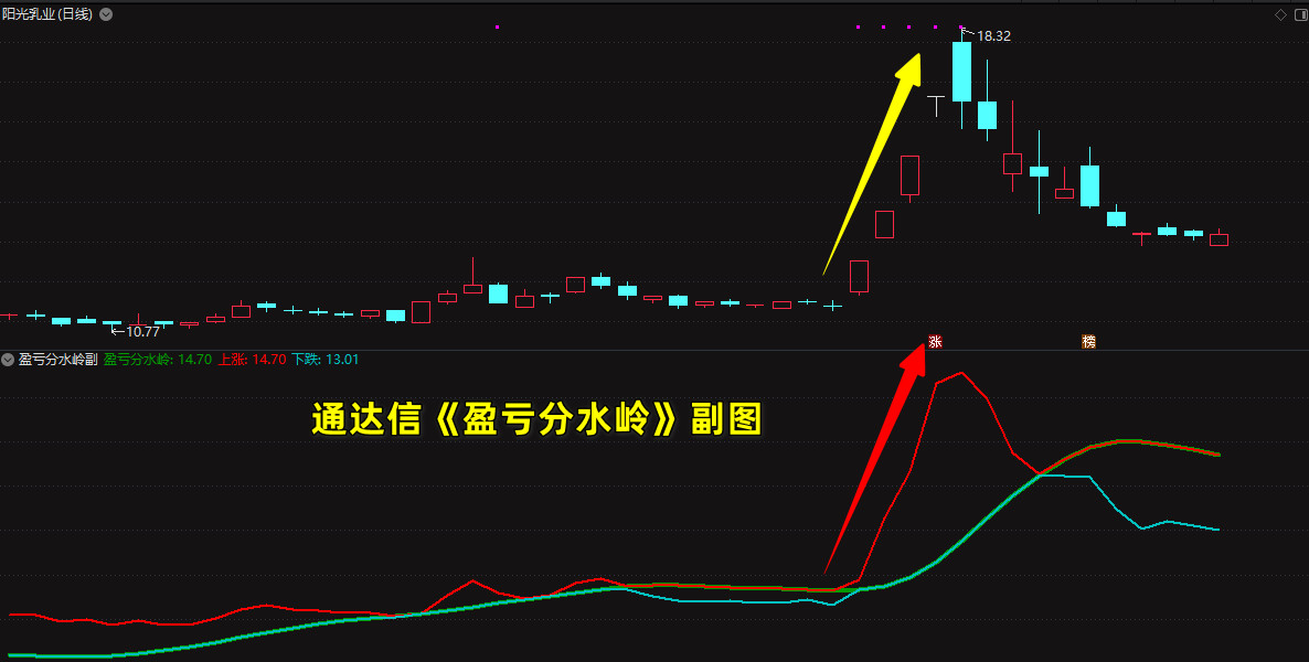 通达信《盈亏分水岭》副图指标,跟随主力发展趋势,操盘必备!
