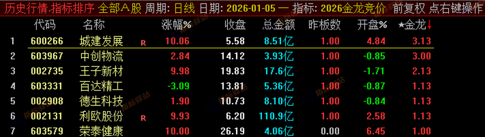 通达信《金龙竞价排序》2026新版,永久使用,源码分享
