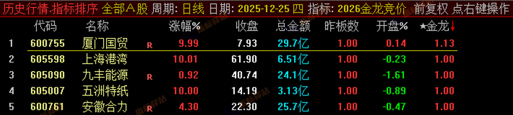 通达信《金龙竞价排序》2026新版,永久使用,源码分享